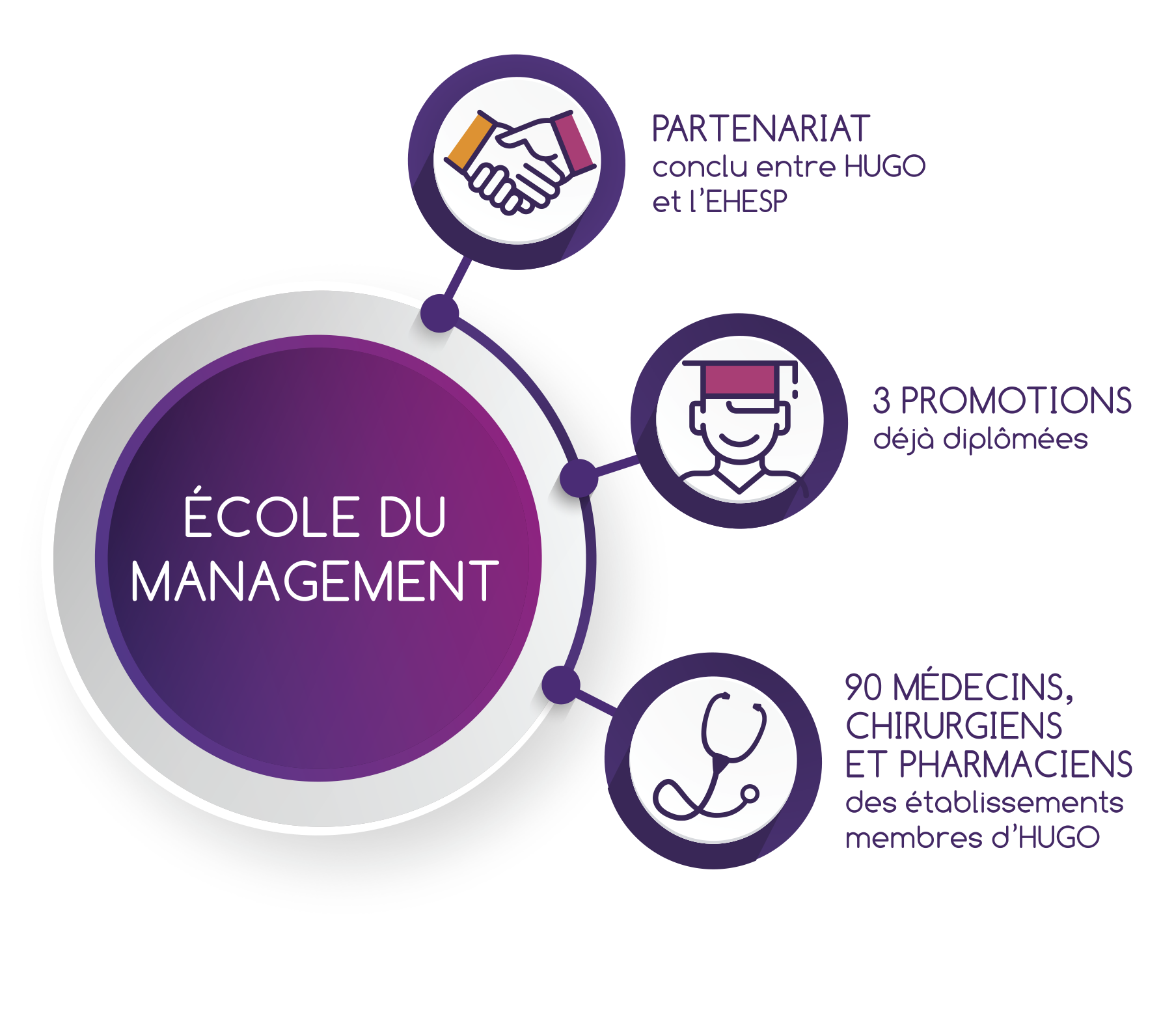 Schéma Ecole du management Schéma Ecole du management